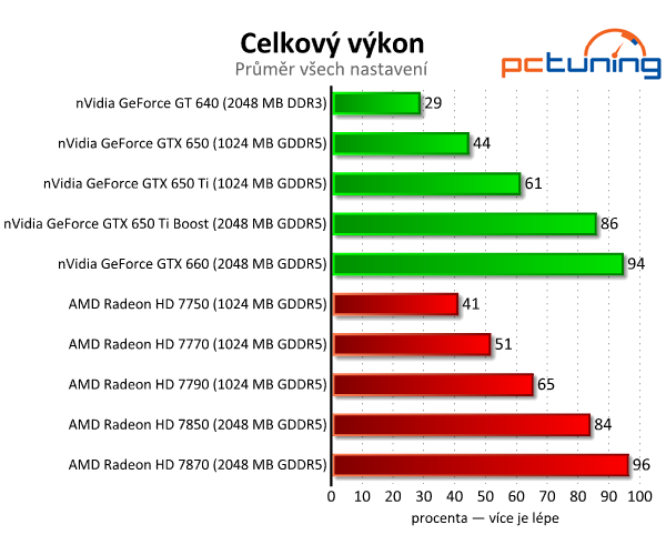 AMD připravuje Radeon HD 7730 jako konkurenci pro GT 640