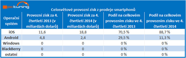 Applu plyne 88,7% celosvětových zisků z prodeje smartphonů, výroba telefonů s Androidem se nevyplácí