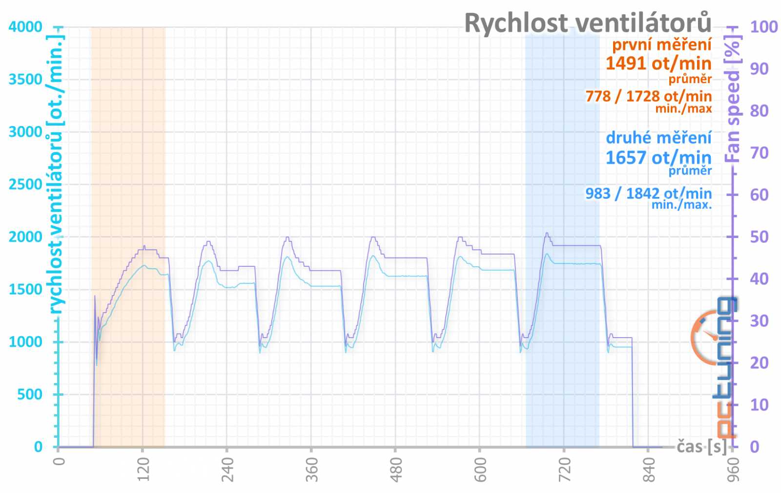 Sapphire Pulse Radeon RX 6600 Gaming 8GB: malý, ale skvělý