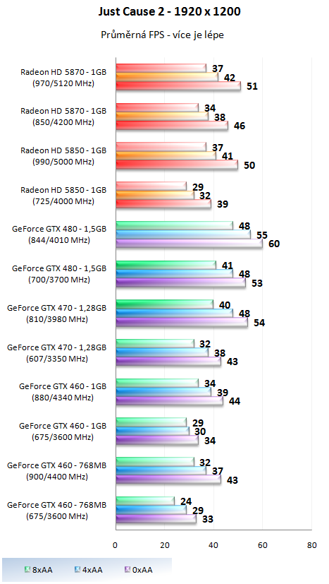 Taktujeme grafické karty na maximum – výsledky 2/2