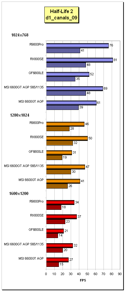 GeForce 6600GT AGP v podání MSI NX6600GT