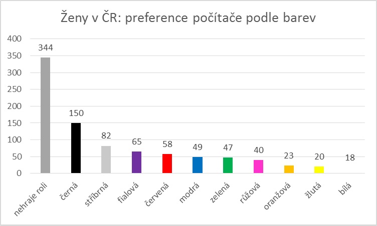 Průzkum Intel: Češky se vyznají v počítačích lépe, než si muži myslí