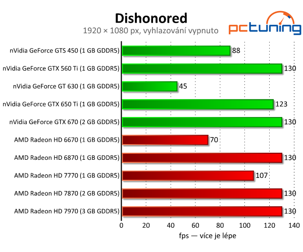 Dishonored — umělecký skvost s nízkými nároky