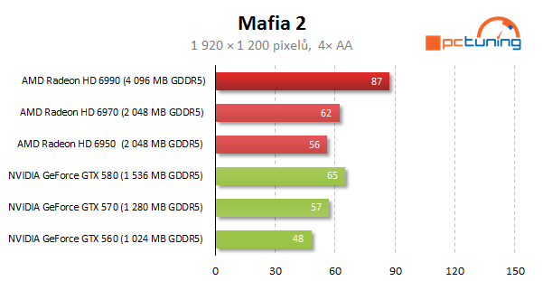 AMD Radeon HD 6990 — dvě jádra a brutální výkon