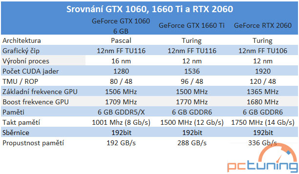 Na webu se objevily další specifikace chystané grafiky GeForce GTX 1660 Ti