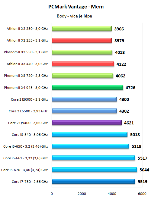 Levné novinky AMD - Athlon II X2 255 a Athlon II X3 440