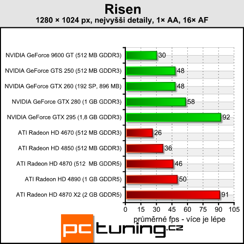 Risen — náročný nástupce Gothic 3