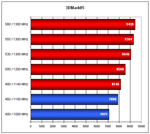 Extrémní overclocking - GeForce 7800GT