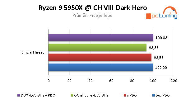 Asus Crosshair VIII Dark Hero: Nejlepší deska pro Ryzen