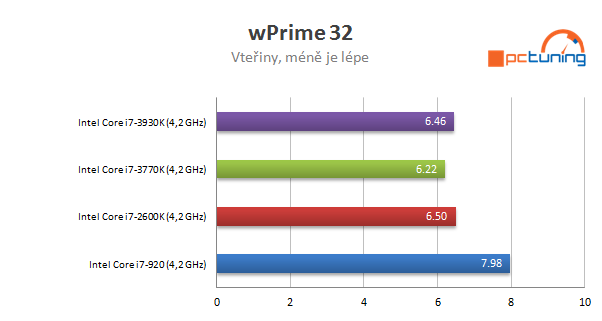 Nárůst výkonu CPU za poslední roky - Procesory Intel