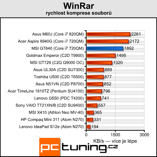 MSI GT640 — Core i7 na práci, GF GTS 250 na hraní