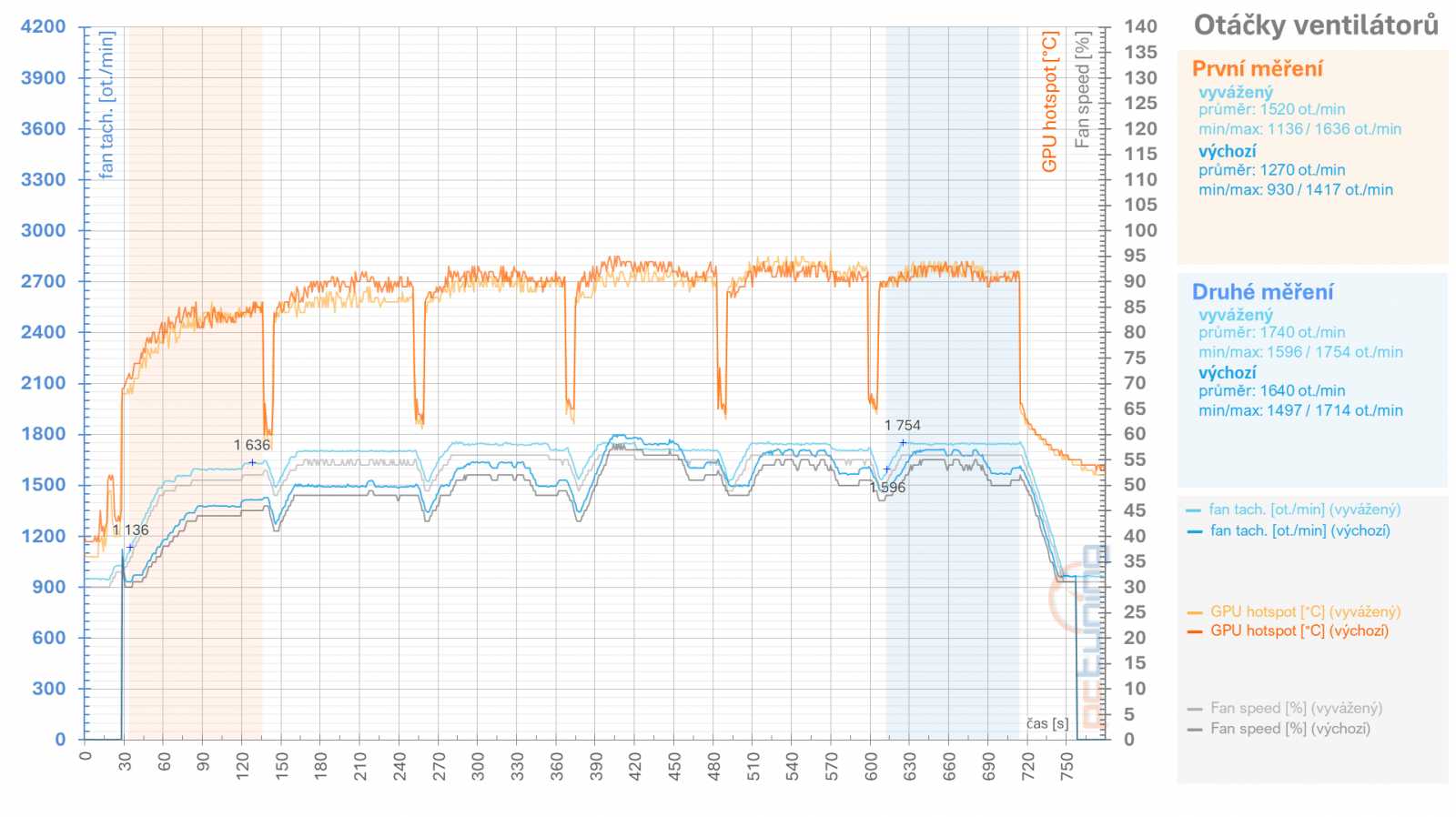 RX 6950 XT: Ovladače AMD a profily pro ztišení, přetaktování, či undervolting