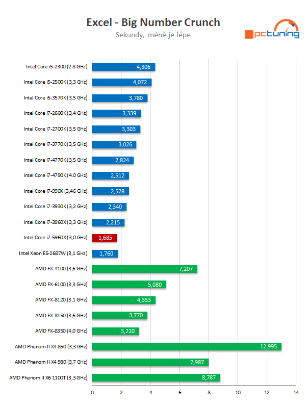 Intel Core i7-5960X: osmijádrový drtič pro desktopový highend