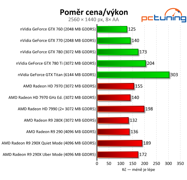 AMD Radeon R9 290 — výhodná, ale hlučná karta