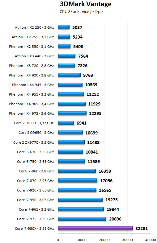 Intel Core i7-980X - Šest jader pro extrémní nasazení