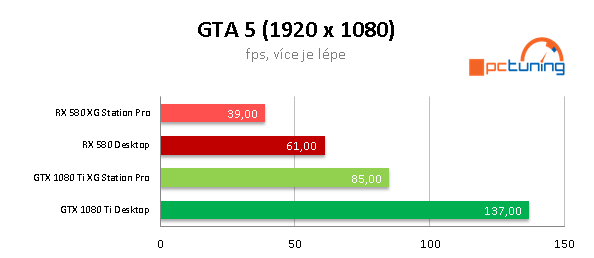 Asus XG Station Pro: Hrajte s GTX 1080 Ti na ultrabooku