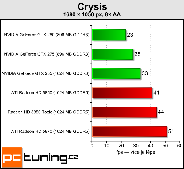 Sapphire Radeon HD 5850 Toxic — tichý a opravdu výkonný