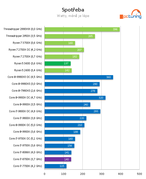 AMD Ryzen 5 3600: Supervýhodné šestijádro v testu