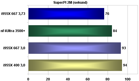 Ušetřete 12 000Kč; Intel Pentium 4 630 + Gigabyte GA81955X Royal