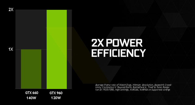 NVIDIA odhalila specifikace chystané grafiky GeForce GTX 960, potvrzují předešlé spekulace