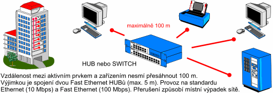 síťová katra (NIC) s kabelem který v případě potřeby umožňuje dálkové zapnutí počítače(wake-up over LAN)