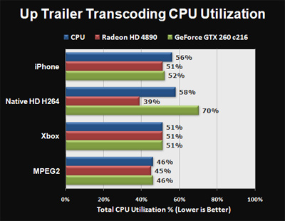 AMD Stream a konverze videa