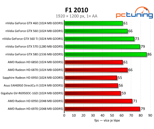 Vybíráme nejlepší Radeon HD 6950 1GB — králové Full HD?