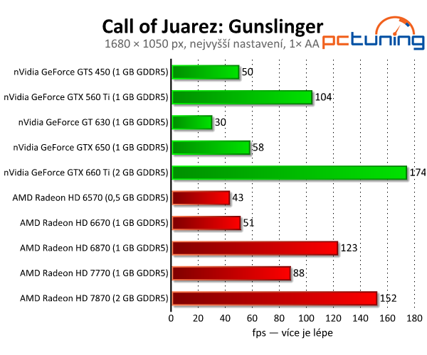 Call of Juarez: Gunslinger — western s nízkými nároky