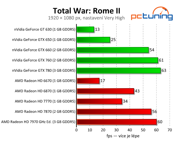 Total War: Rome II — rozbor nároků krásné strategie