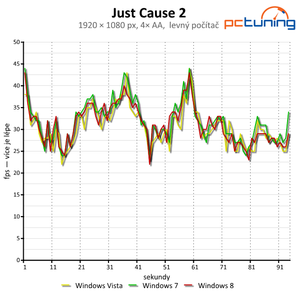 Windows Vista, 7 a 8 — srovnání výkonu (nejen) ve hrách