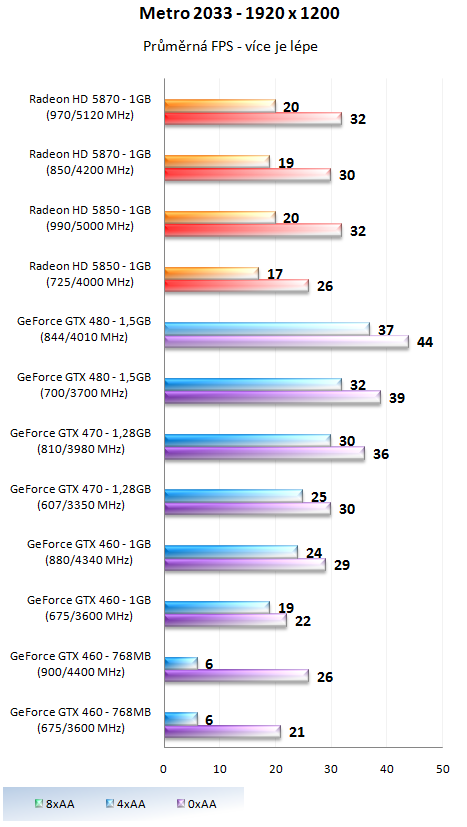 Taktujeme grafické karty na maximum – výsledky 2/2