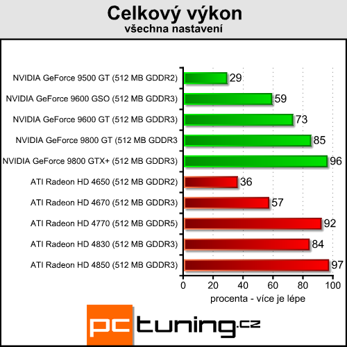 ATI Radeon HD 4770 - málo peněz hodně grafiky