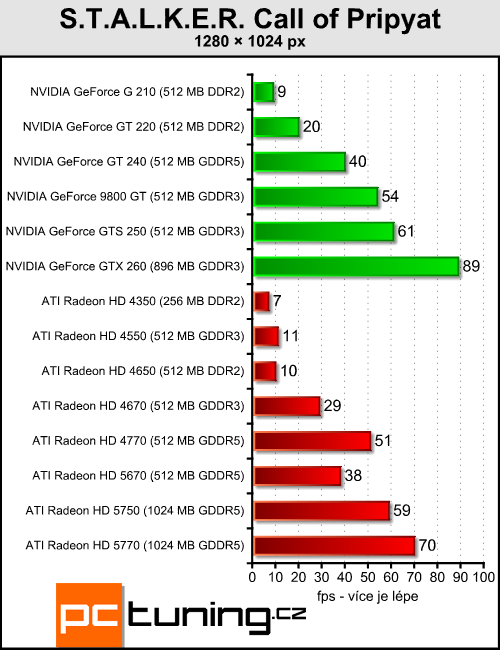 ATI Radeon HD 5670 — za dva tisíce a s DirectX 11