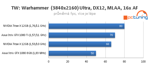 Asus ROG Strix OC GTX 1080 Ti ve 23 (4K) hrách a testech