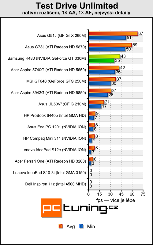 Samsung R480 — malý, cenově dostupný a výkonný