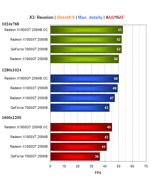 MSI Radeon X1900GT - konkurence pro GeForce 7900GT