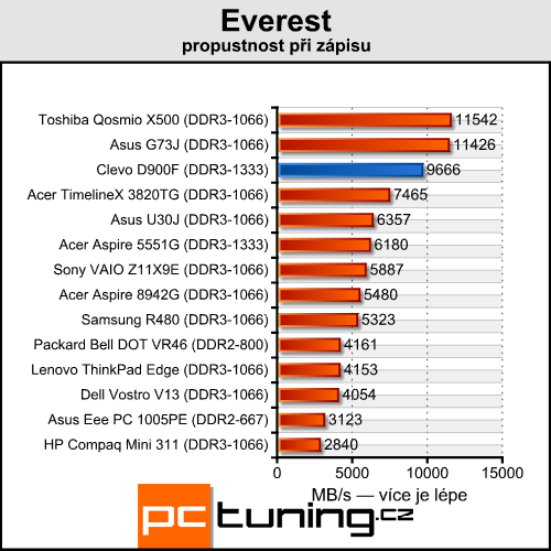 Clevo D900F — notebook výkonnější než desktopové PC