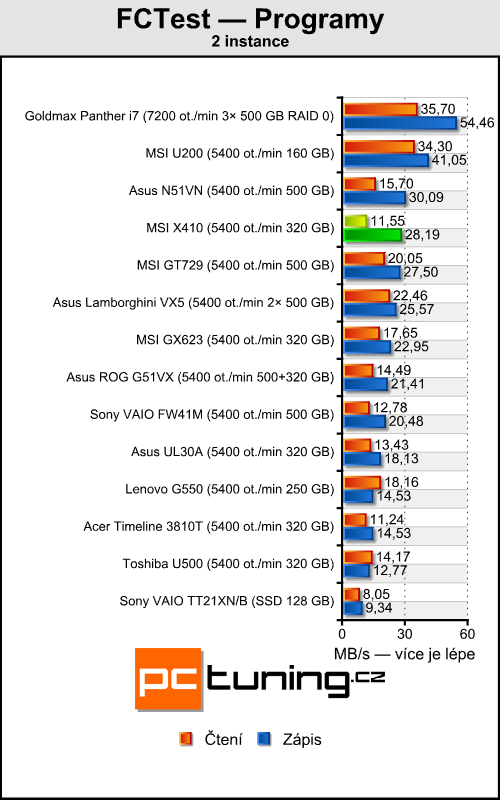 MSI X410 - tak trošku přerostlý netbook