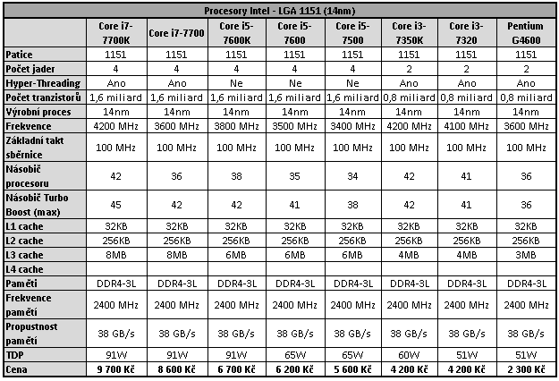 Intel Core i3-7350K na 4,2 GHz: mají dvě jádra ještě smysl?