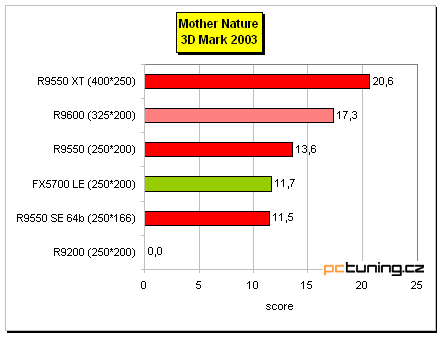 Radeon 9550 na tři způsoby