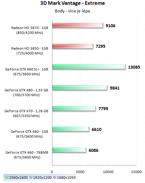 GeForce GTX 460 1GB SLI - Soupeř pro GeForce GTX 480