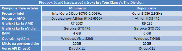 Jsou známy další podrobnosti o hře Tom Clancy's The Division