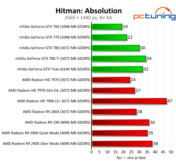 AMD Radeon R9 290 — výhodná, ale hlučná karta