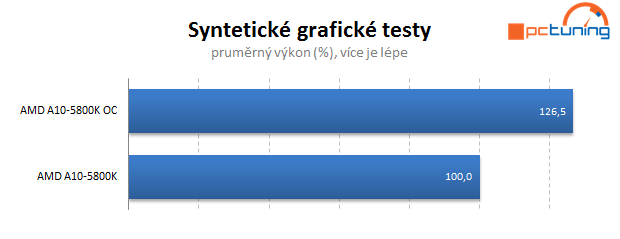 AMD Trinity – test Gigabyte F2A85X-UP4 včetně přetaktování