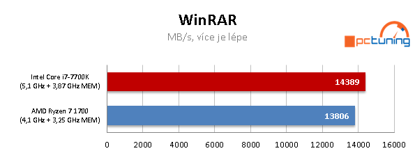 AMD Ryzen 7 1700 proti Core i7-7700K – s takty nadoraz