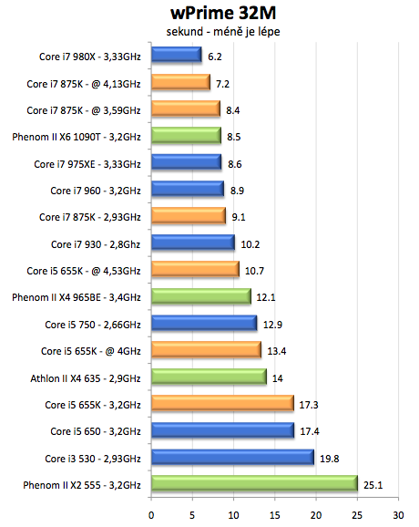 Intel Core i5-655K a Core i7-875K – sen každého taktovače