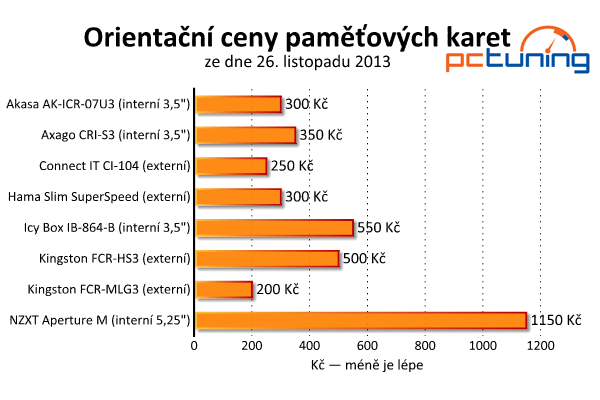 Osm rychlých USB 3.0 čteček – dražší modely propadly