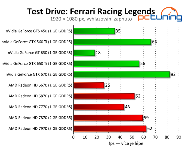 Test Drive: Ferrari Racing Legends — odbytý port z konzolí
