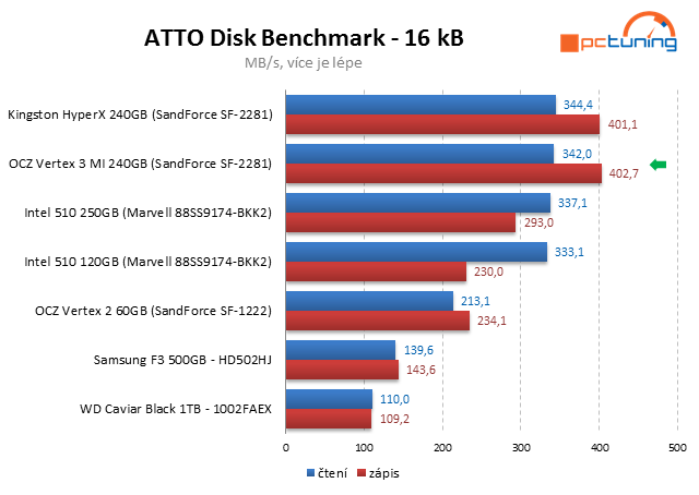 OCZ Vertex 3 Max IOPS – úžasný výkon jiných pamětí