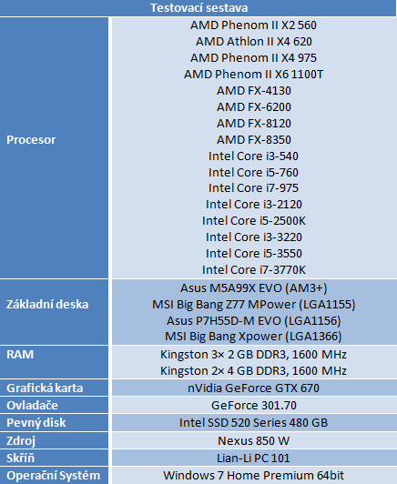 Vliv procesoru na výkon ve hrách — od Phenomů po Core i7